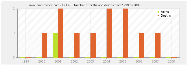 Le Fau : Number of births and deaths from 1999 to 2008